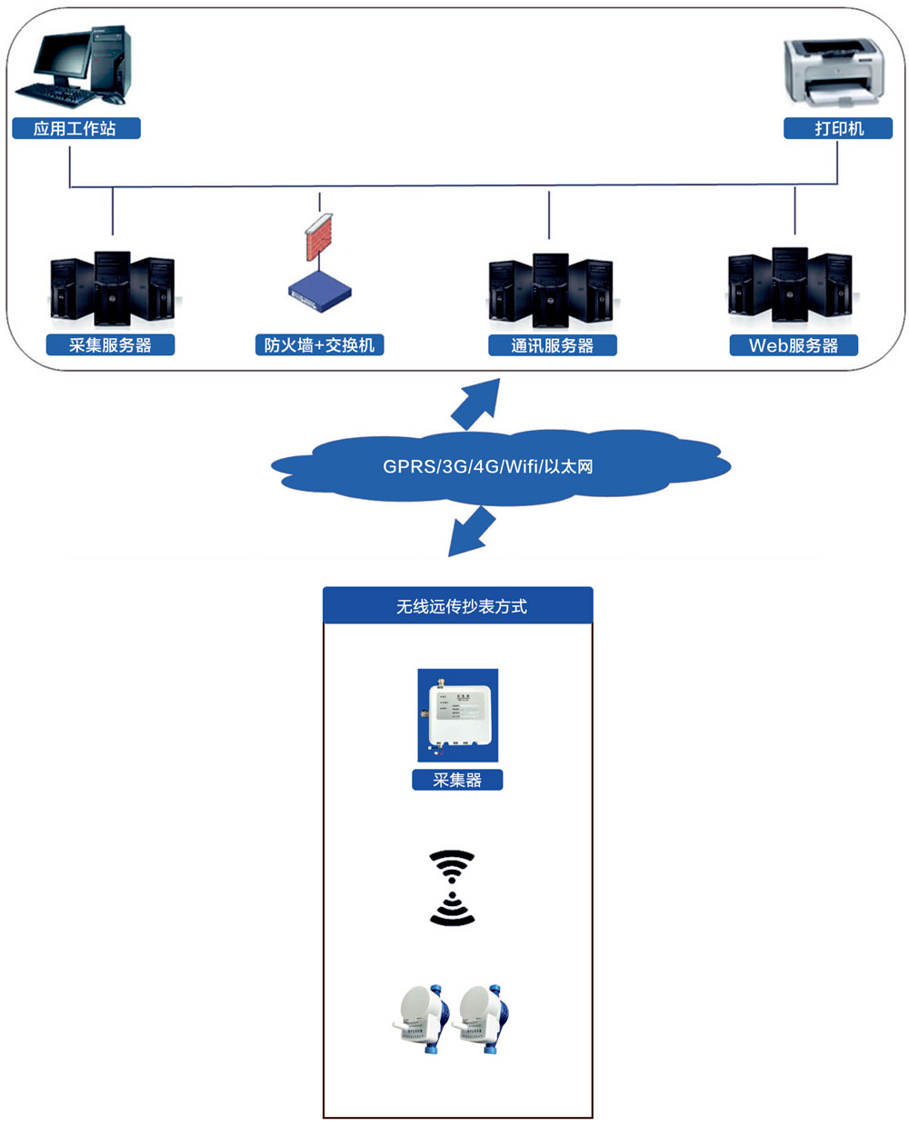 水表無(wú)線(xiàn)遠(yuǎn)傳抄表方式